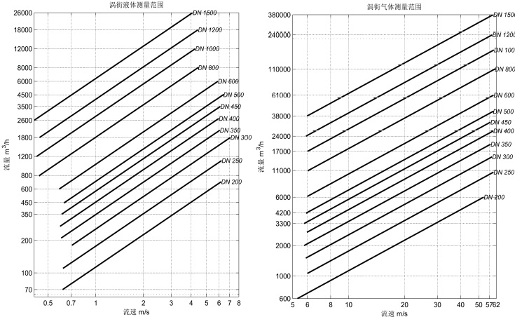插入式渦街流量計 插入式渦街流量計